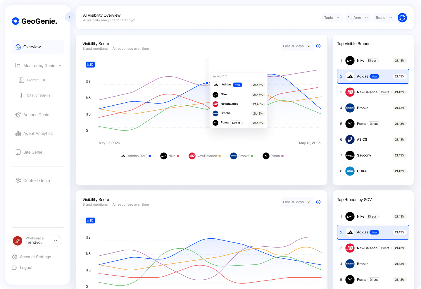 GeoGenie AI visibility dashboard